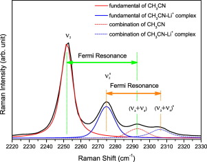 Study The Effect Of Li On The N2 N3 N4 Fermi Resonance Of Acetonitrile By Raman Spectroscopy Spectrochimica Acta Part A Molecular And Biomolecular Spectroscopy X Mol