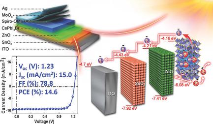 Interface Engineering for All‐Inorganic CsPbI2Br Perovskite Solar Cells ...