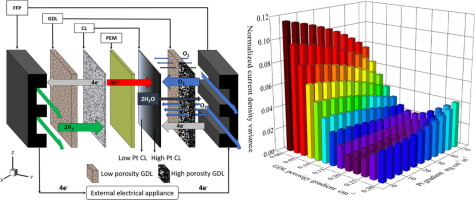 Homogenization Of Current Density Of Pem Fuel Cells By In Plane Graded Distributions Of Platinum Loading And Gdl Porosity Chemical Engineering Science X Mol