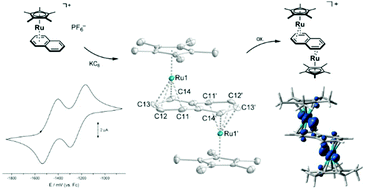 Synthesis Electronic Structure And Redox Properties Of The Diruthenium Sandwich Complexes Cp Ru M C10h8 Rucp X X 0 1 Cp C5me5 C10h8 Naphthalene Dalton Transactions X Mol