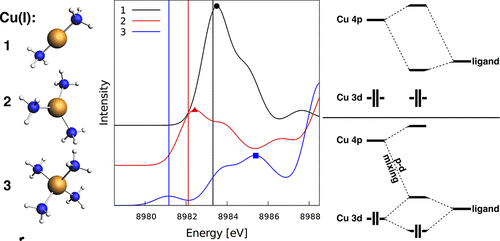 Revisiting The Dependence Of Cu K Edge X Ray Absorption Spectra On Oxidation State And Coordination Environment Inorganic Chemistry X Mol