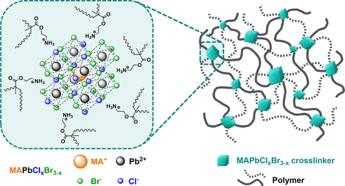 Highly Emissive And Color-Tunable Perovskite Cross-linkers For ...