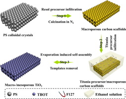 Confinement Synthesis Of Hierarchical Ordered Macro-/mesoporous TiO2 ...