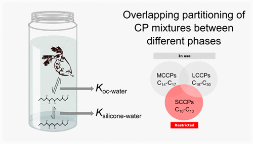Partitioning Of Chlorinated Paraffins CPs To Daphnia Magna Overlaps 