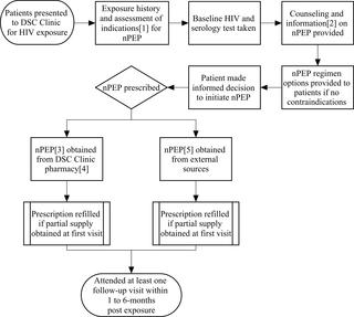 A Mixed Methods Study Of Non-occupational Post-exposure Prophylaxis At ...