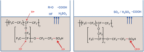 DFT Studies Of Perfluorosulfonic Acid Ionomer Degradation In Fuel Cells ...