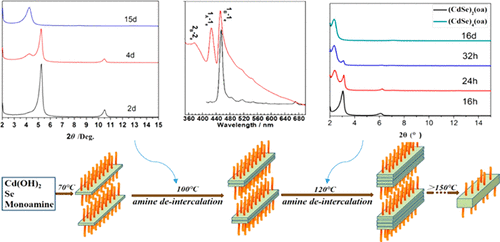 Layered Inorganic Organic Hybrid Cdse N Monoamine Nanobelts Controllable Solvothermal Synthesis Multiple Stage Amine De Intercalation Transformation And Two Dimensional Exciton Quantum Confinement Effect Inorganic Chemistry X Mol