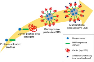Matrix metalloprotease triggered bioresponsive drug delivery systems ...