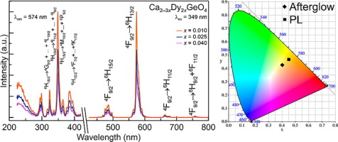 迈向一组新的橄榄石型余辉荧光粉：Ca2GeO4:Dy3+ 的案例,Materials Letters - X-MOL