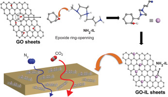 Pebax/Ionic liquid modified graphene oxide mixed matrix membranes for ...