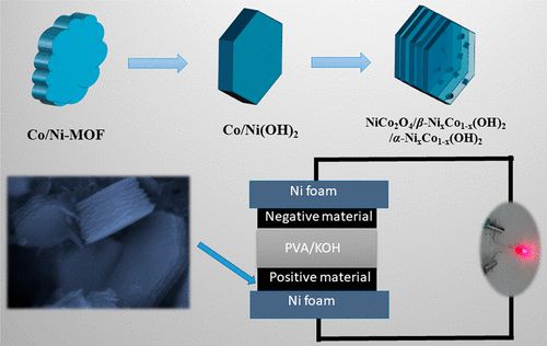 Bimetallic-MOF Derived Accordion-like Ternary Composite For High ...