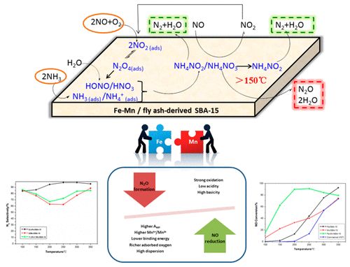 Reaction Mechanism Of Low Temperature Selective Catalytic Reduction Of Nox Over Fe Mn Oxides Supported On Fly Ash Derived Sba 15 Molecular Sieves Structure Activity Relationships And In Situ Drift Analysis The Journal Of Physical Chemistry C X Mol