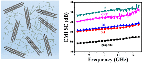 Synergistic Effect of Graphite and Carbon Nanotubes on Improved ...