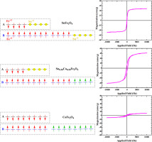 The Role Of Co Ion Substitution In SnFe2O4 Spinel Ferrite Nanoparticles ...