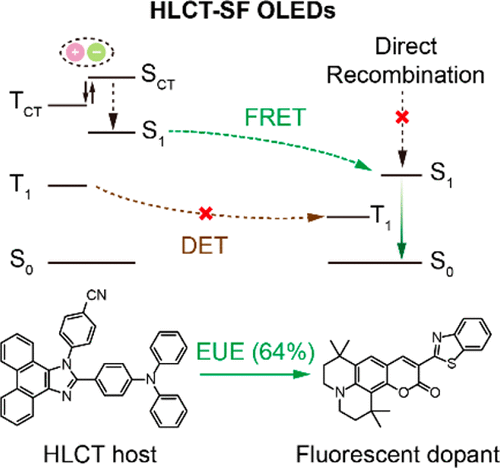 Breaking The Efficiency Limit Of Fluorescent OLEDs By Hybridized Local ...