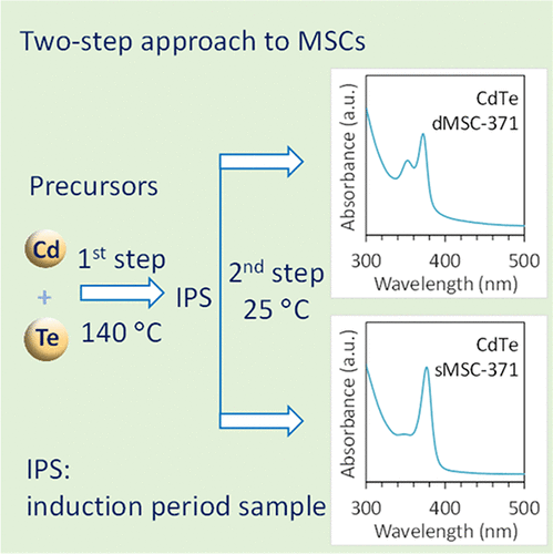 Evolution Of Two Types Of Cdte Magic Size Clusters From A Single Induction Period Sample The Journal Of Physical Chemistry Letters X Mol