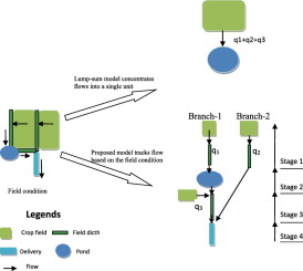 Hydraulic Conditions Affect Pollutant Removal Efficiency In Distributed Ditches And Ponds In Agricultural Landscapes Science Of The Total Environment X Mol