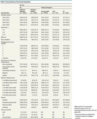 Effectiveness Of Live Attenuated Vs Inactivated Influenza Vaccines In Children During The 12 13 Through 15 16 Influenza Seasons In Alberta Canadaa Canadian Immunization Research Network Cirn Study Jama Pediatrics X Mol