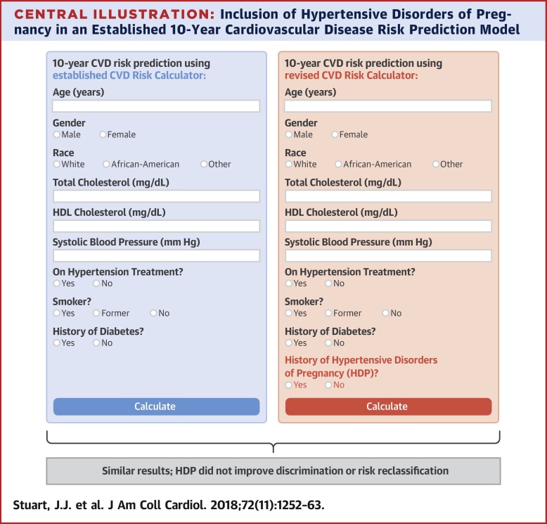 Hypertensive Disorders Of Pregnancy And 10 Year Cardiovascular Risk Prediction J Am Coll Cardiol X Mol