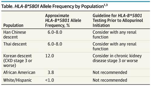 HLA-B*5801 Testing To Prevent Allopurinol Hypersensitivity SyndromeA ...