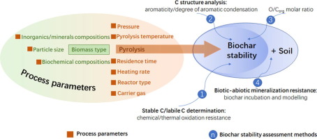 An Overview Of The Effect Of Pyrolysis Process Parameters On Biochar ...