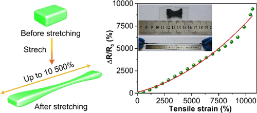 Extremely Stretchable, Stable, And Durable Strain Sensors Based On ...