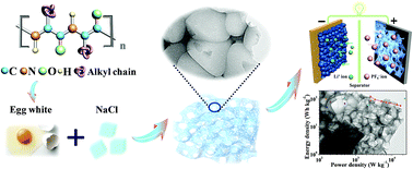 NaCl-templated Synthesis Of Hierarchical Porous Carbon With Extremely ...