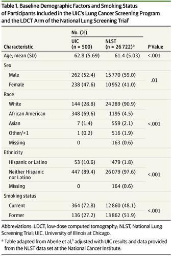 Outcomes From A Minority Based Lung Cancer Screening Program Vs The National Lung Screening Trial Jama Oncology X Mol