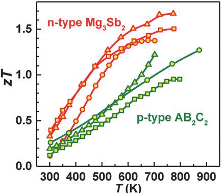 Advances In Thermoelectric Mg3Sb2 And Its Derivatives,Small Methods - X-MOL