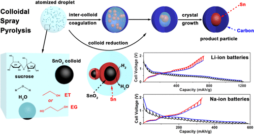 Rational Design Of Core Shell Structured Particles By A One Step And Template Free Process For High Performance Lithium Sodium Ion Batteries The Journal Of Physical Chemistry C X Mol