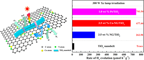 Efficient Noble Metal Free Co Ng Tio2 Photocatalyst For H2 Evolution