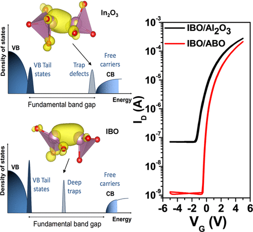 Synergistic Boron Doping Of Semiconductor And Dielectric Layers For ...