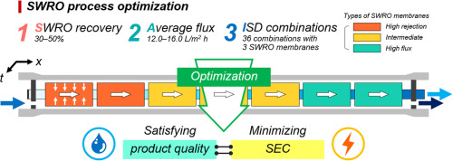 Optimizing Seawater Reverse Osmosis With Internally Staged Design To ...