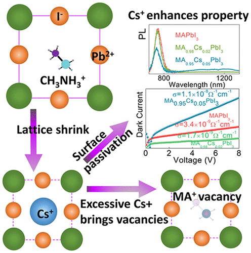 Incorporation Of Cesium Ions Into Ma1 Xcsxpbi3 Single Crystals Crystal Growth Enhancement Of Stability And Optoelectronic Properties The Journal Of Physical Chemistry Letters X Mol