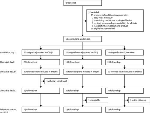 Safety And Immunogenicity Of A Pentavalent Meningococcal Conjugate Vaccine Containing Serogroups A C Y W And X In Healthy Adults A Phase 1 Single Centre Double Blind Randomised Controlled Study The Lancet X Mol