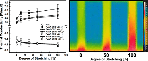 Anisotropy Driven High Thermal Conductivity In Stretchable Poly Vinyl Alcohol Hexagonal Boron Nitride Nanohybrid Films Acs Applied Materials Interfaces X Mol