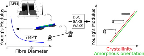 Correlating Diameter Mechanical And Structural Properties Of Poly L Lactide Fibres From Needleless Electrospinning Acta Biomaterialia X Mol