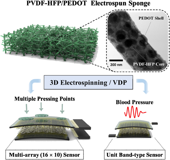 Wearable High-performance Pressure Sensors Based On Three-dimensional ...