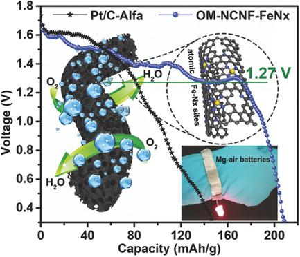 Atomic Fe Nx Coupled Open Mesoporous Carbon Nanofibers For Efficient And Bioadaptable Oxygen Electrode In Mg Air Batteries Advanced Materials X Mol