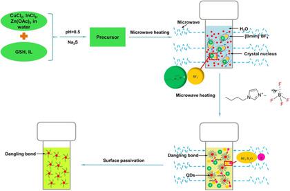 Room‐Temperature Ionic‐Liquid‐Assisted Microwave Preparation Of Tunable ...