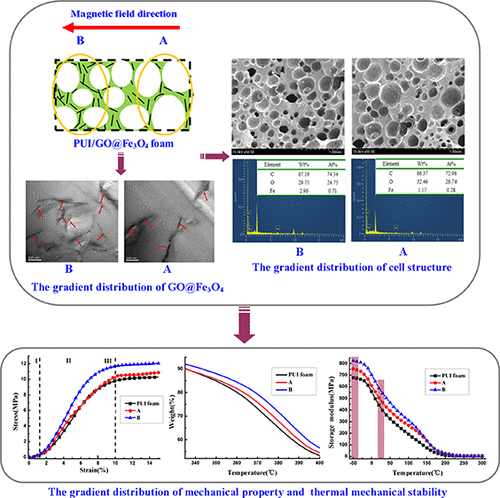 Construction Of Polyurethane-imide/Graphene Oxide Nanocomposite Foam ...