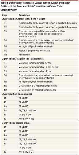 International Validation Of The Eighth Edition Of The American Joint Committee On Cancer Ajcc Tnm Staging System In Patients With Resected Pancreatic Cancer Jama Surgery X Mol