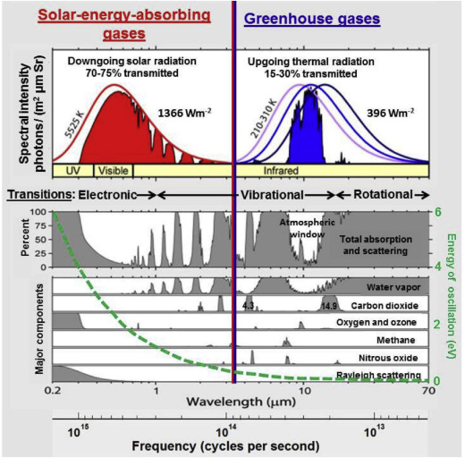 Absorption coefficient of carbon dioxide across atmospheric troposphere