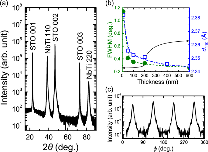 Growth And Superconductivity Of Niobium Titanium Alloy Thin