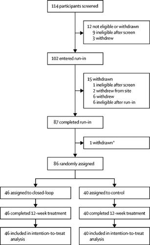 Closed Loop Insulin Delivery In Suboptimally Controlled Type 1 Diabetes A Multicentre 12 Week Randomised Trial The Lancet X Mol