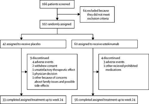 Efficacy And Safety Of Ustekinumab An Il 12 And Il 23 Inhibitor In Patients With Active Systemic Lupus Erythematosus Results Of A Multicentre Double Blind Phase 2 Randomised Controlled Study The Lancet X Mol