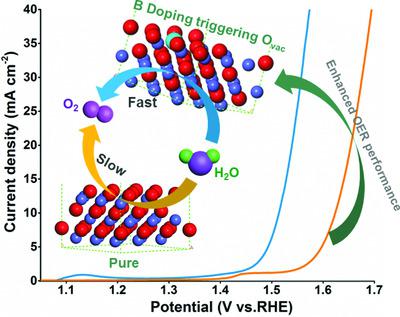 Disordering The Atomic Structure Of Co(II) Oxide Via B‐Doping: An ...