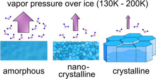 Volatility Of Amorphous Solid Water The Journal Of Physical Chemistry B X Mol