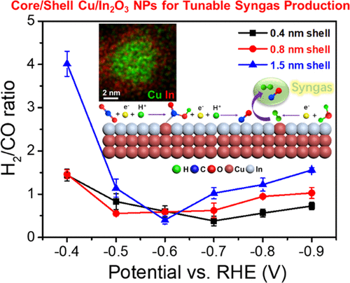 Boosting Tunable Syngas Formation Via Electrochemical CO2 Reduction On ...