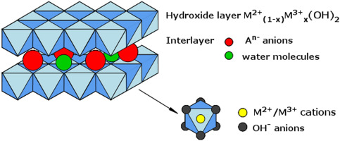 A Review On Effect Of Synthesis Conditions On The Formation Of Layered Double Hydroxides Journal Of Solid State Chemistry X Mol
